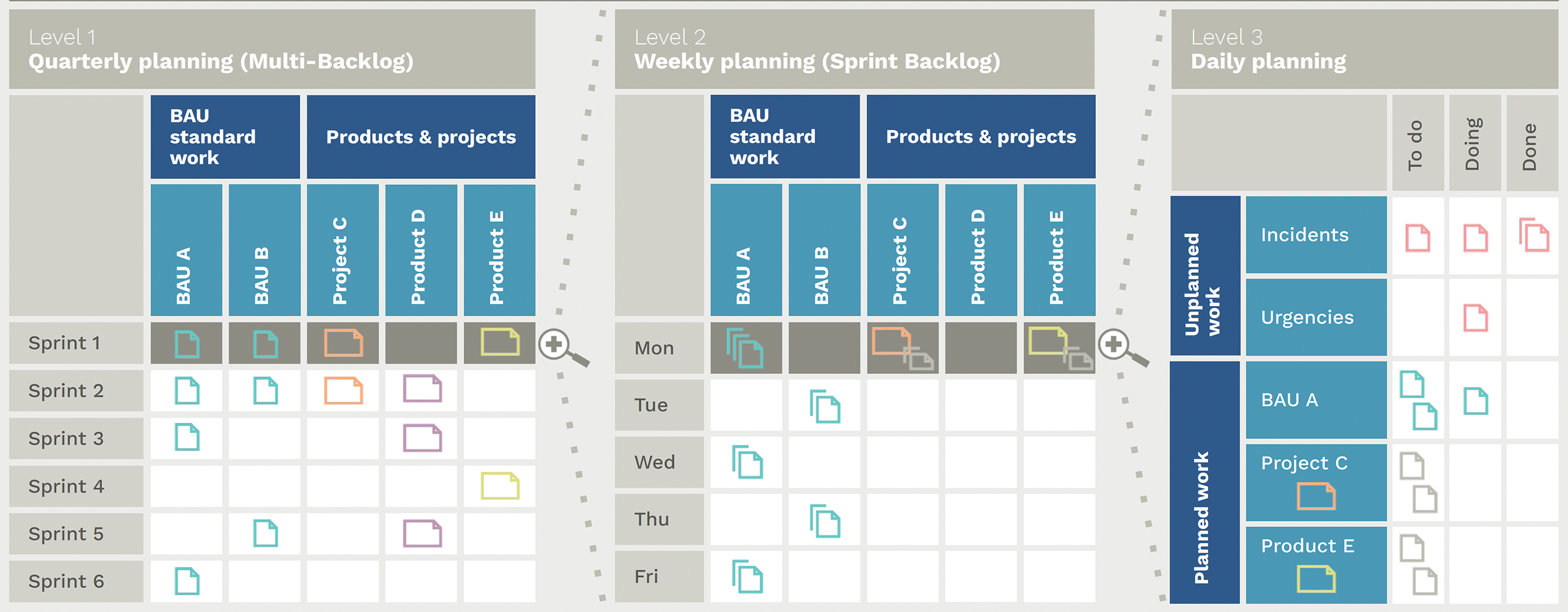 3-level planning